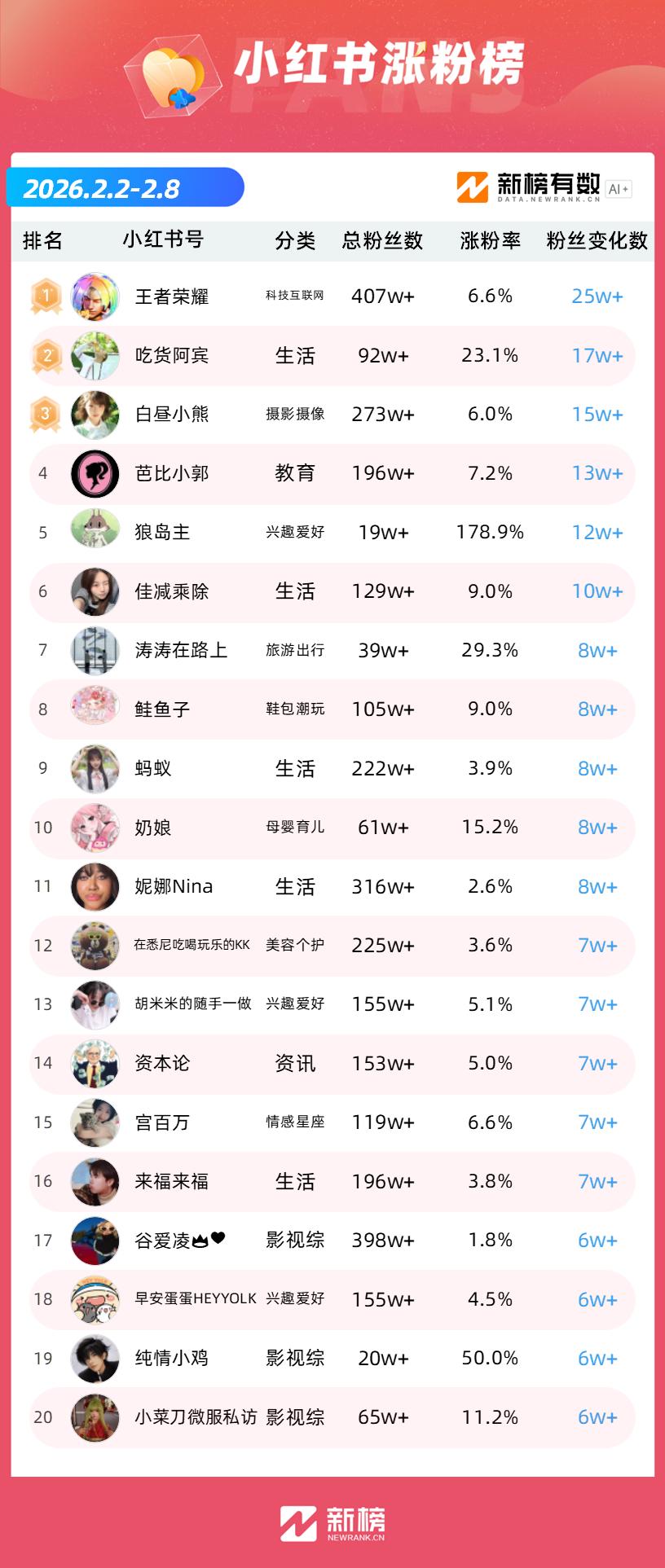 抖音涨粉榜2026年2月 新榜 抖音数据工具新抖_快手点赞1000赞-dy低价下单平台入口免费-快手点赞1000赞