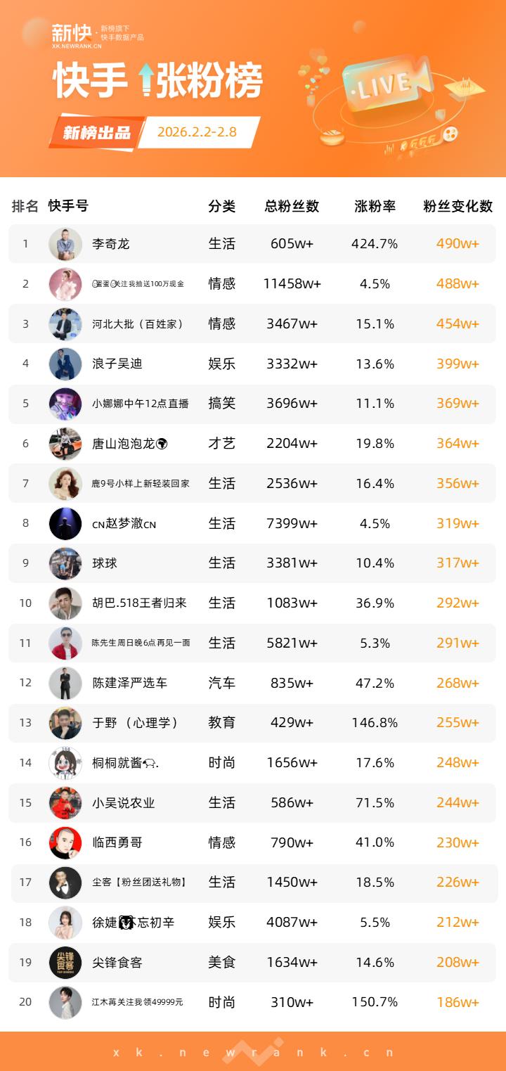 快手点赞1000赞-dy低价下单平台入口免费-快手点赞1000赞_抖音涨粉榜2026年2月 新榜 抖音数据工具新抖