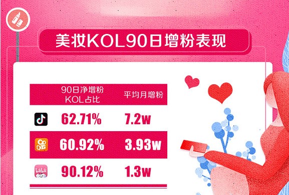 每日免费领取抖音赞-快手点赞平台-KS业务下单平台超低价_抖音快手B站KOL变现差异_美妆KOL营销策略